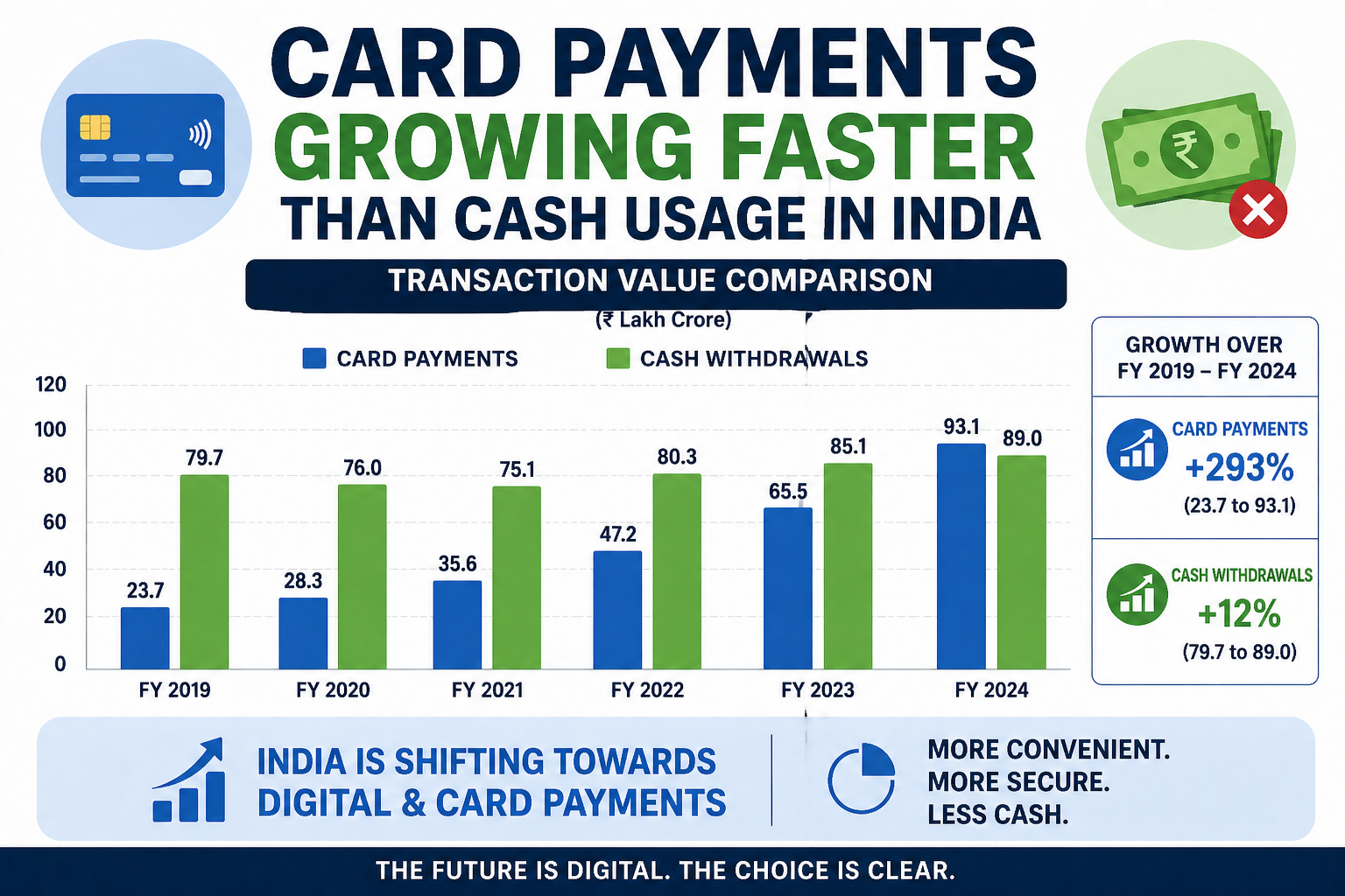 Card payments growing faster than cash usage in India with comparison chart