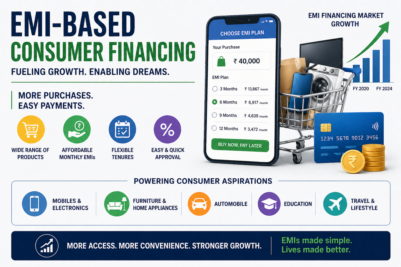 EMI-based consumer financing growth with shopping and payment installment concept