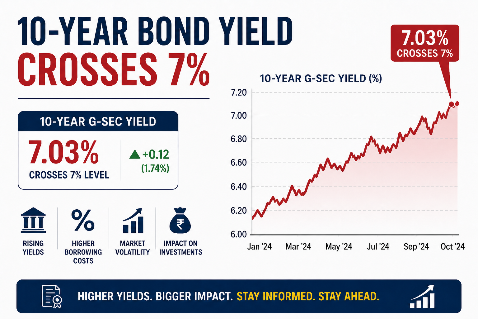 10-year bond yield crossing 7 percent with financial market chart