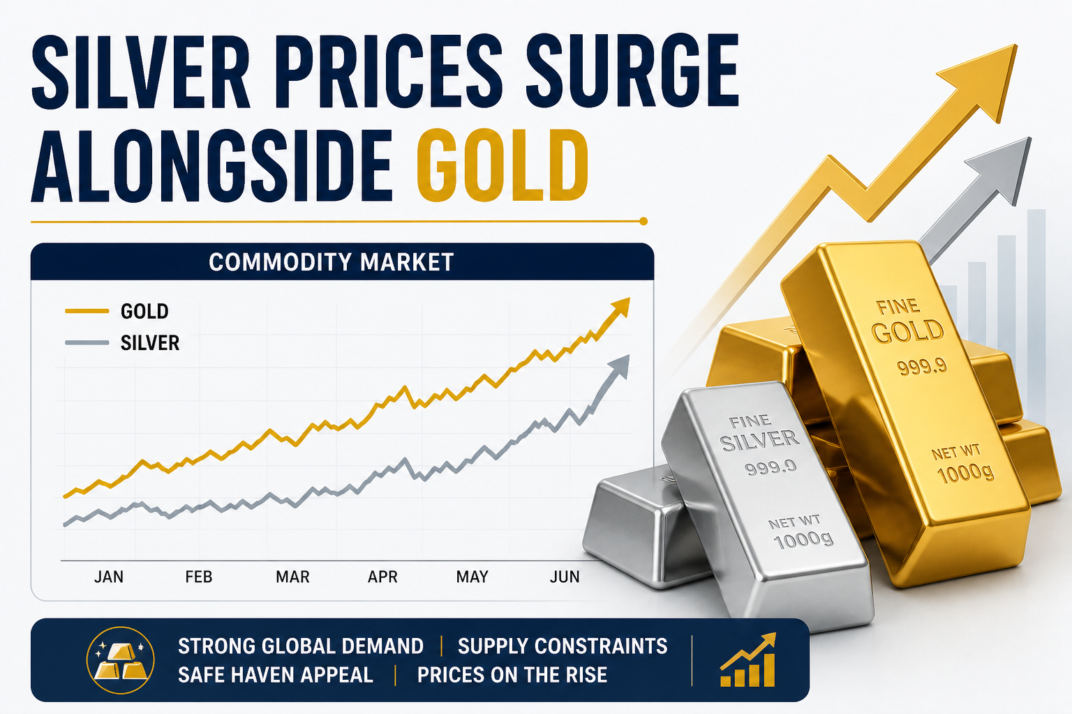silver prices surge alongside gold with commodity market chart
