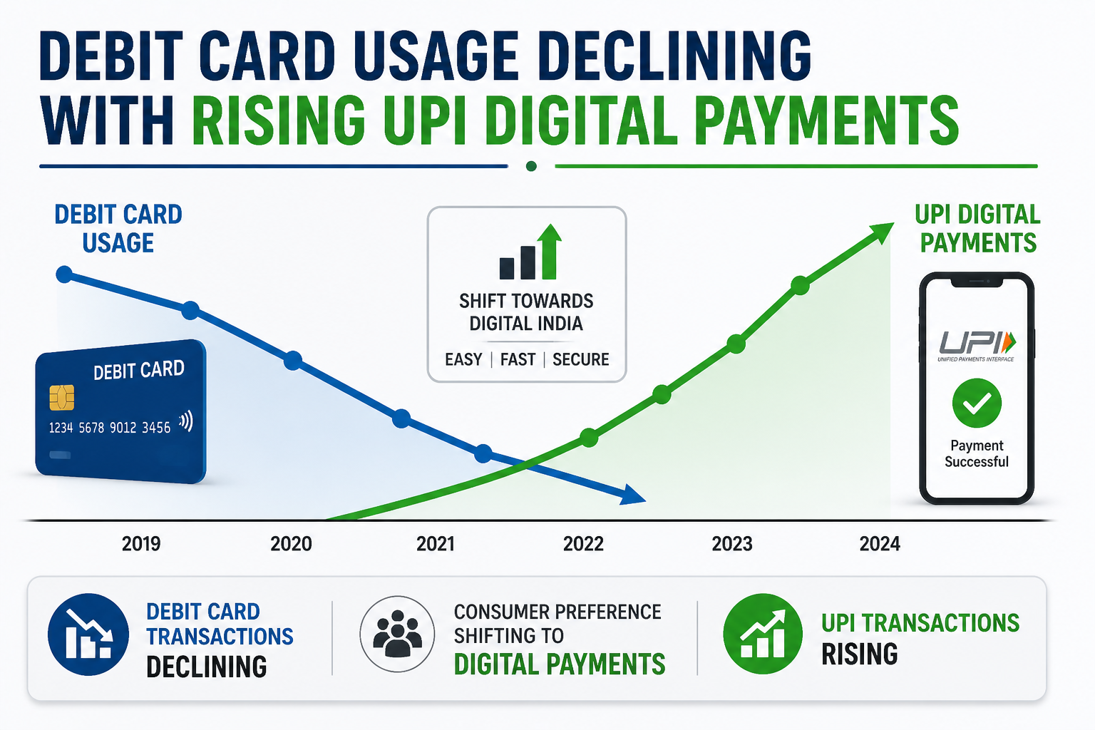 debit card usage declining with rising UPI digital payments trend chart