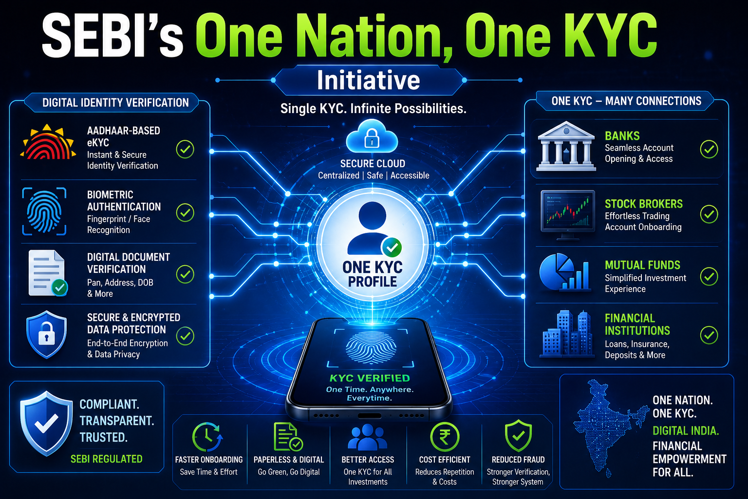 SEBI one nation one KYC concept with digital identity verification illustration