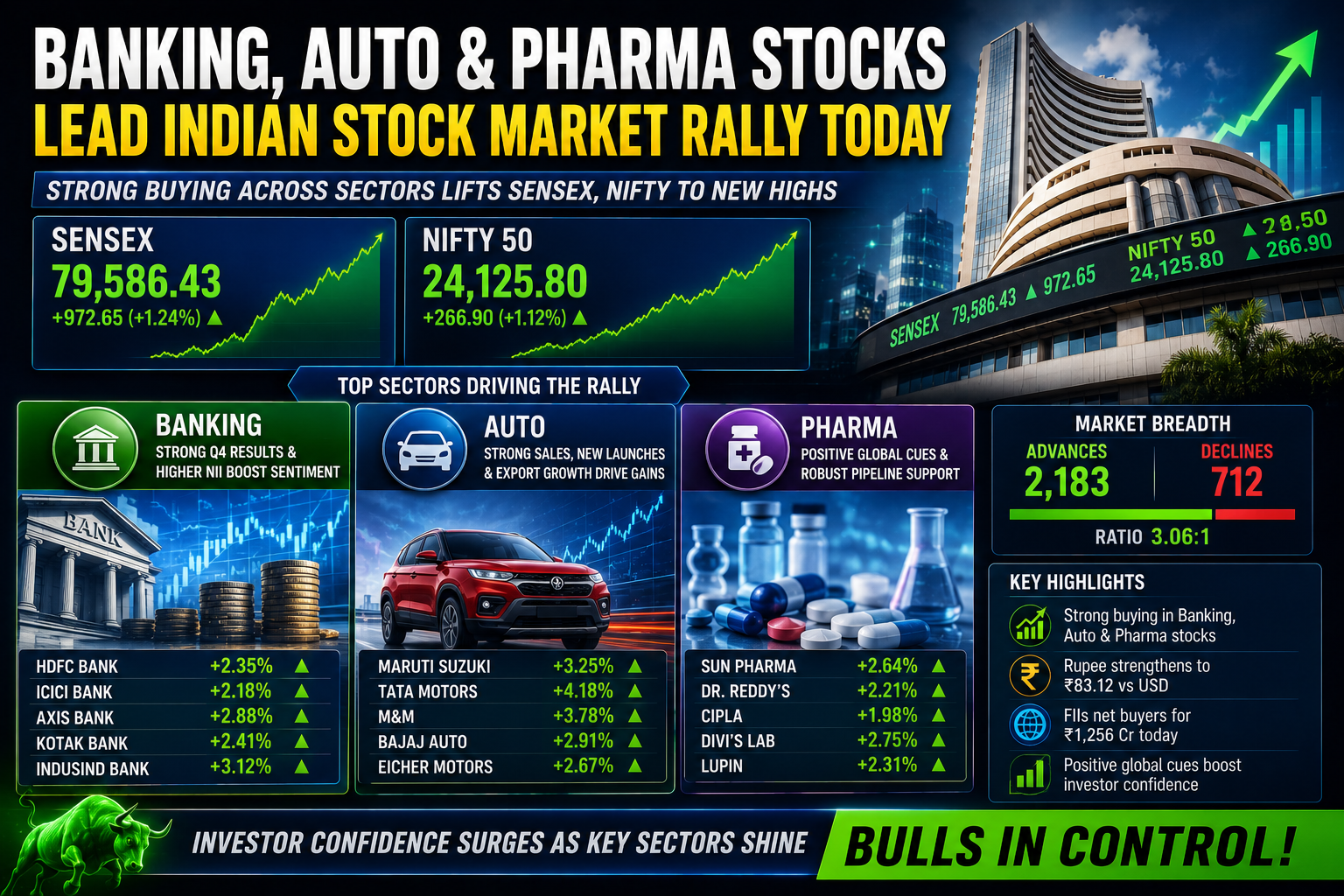Banking, auto and pharma stocks leading Indian stock market rally today
