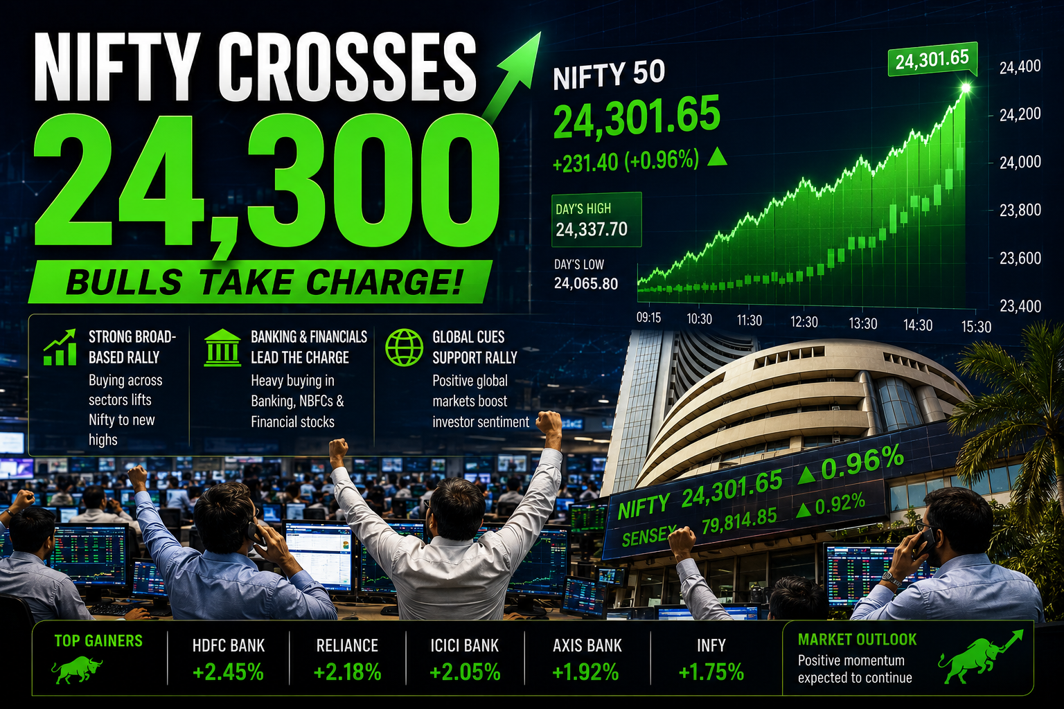 Nifty crossing 24300 during strong Indian stock market rally today