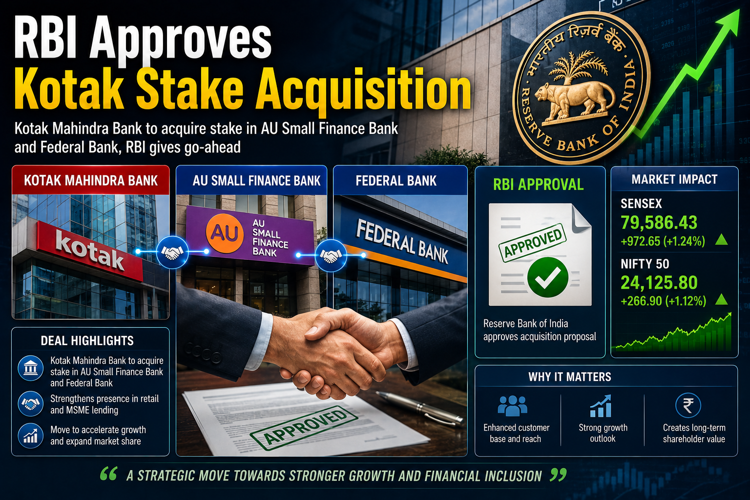 RBI approving Kotak Mahindra Bank stake acquisition in AU Small Finance Bank and Federal Bank