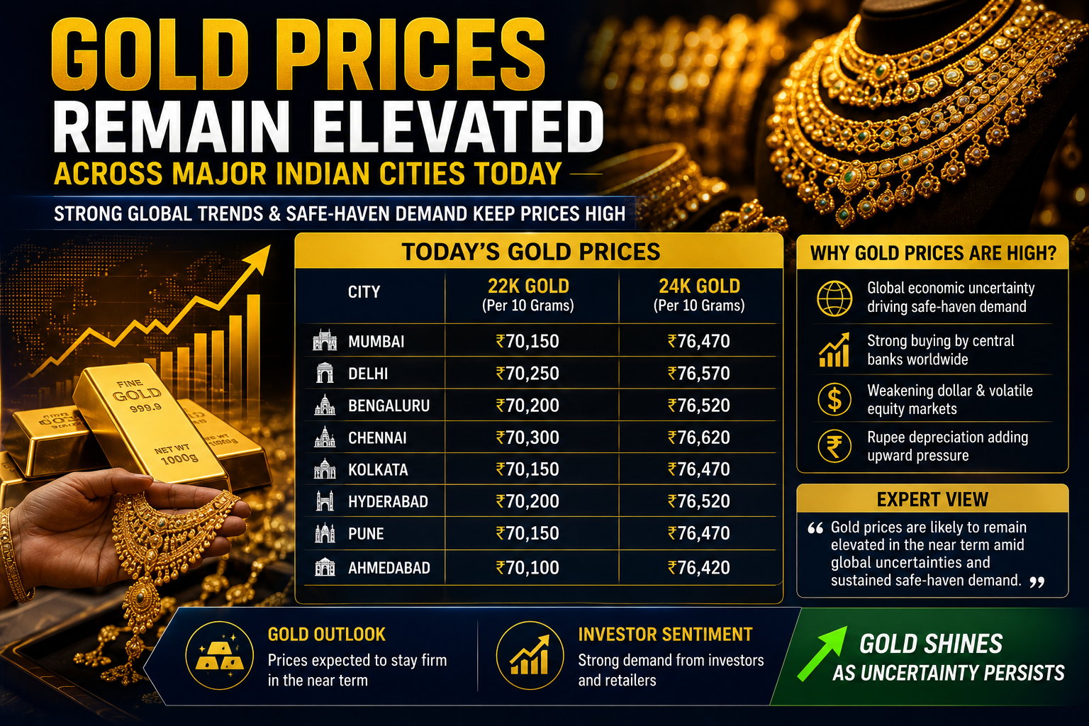 Gold prices remaining elevated across major Indian cities today