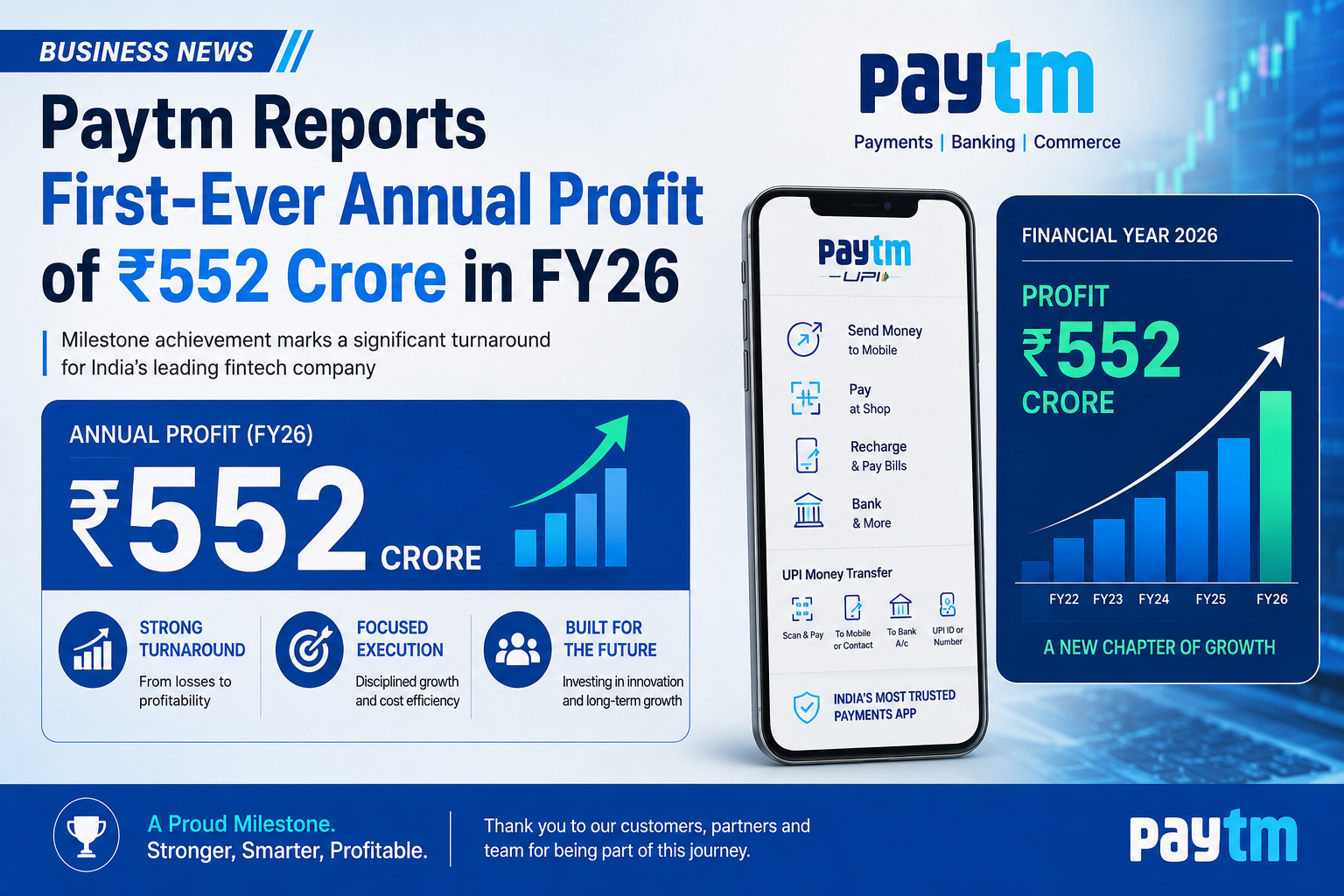 Paytm reporting first-ever annual profit of 552 crore in FY26