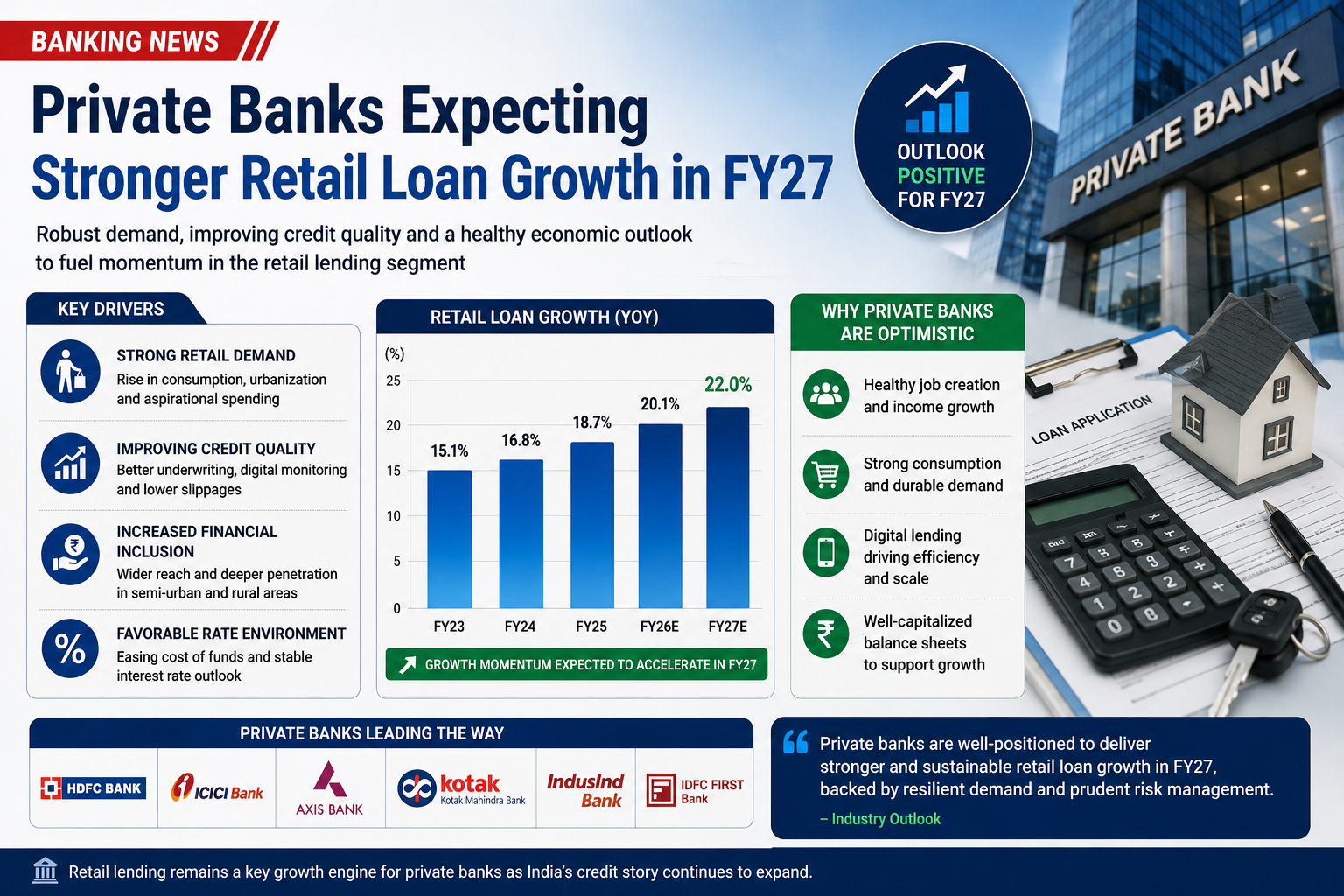 Private banks expecting stronger retail loan growth in FY27