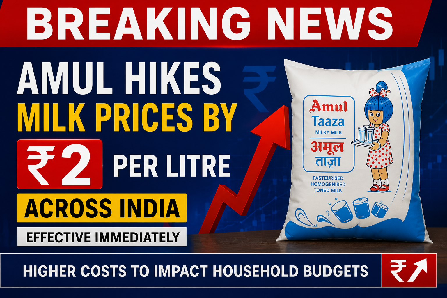 Amul increasing milk prices by ₹2 per litre across India