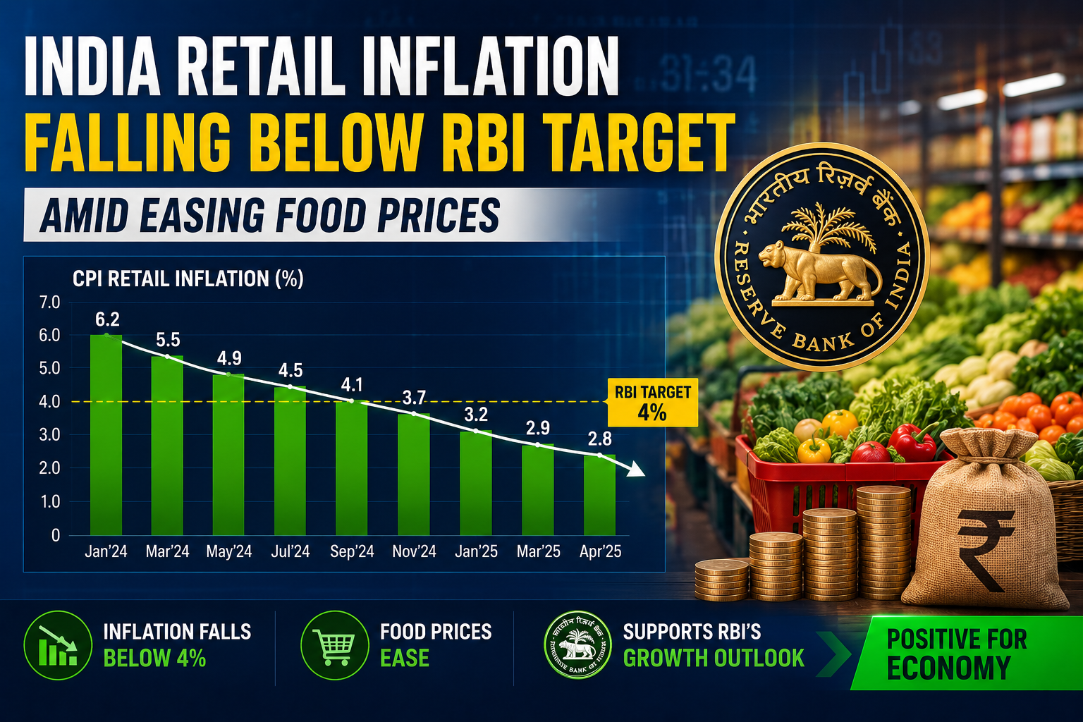 India retail inflation falling below RBI target amid easing food prices