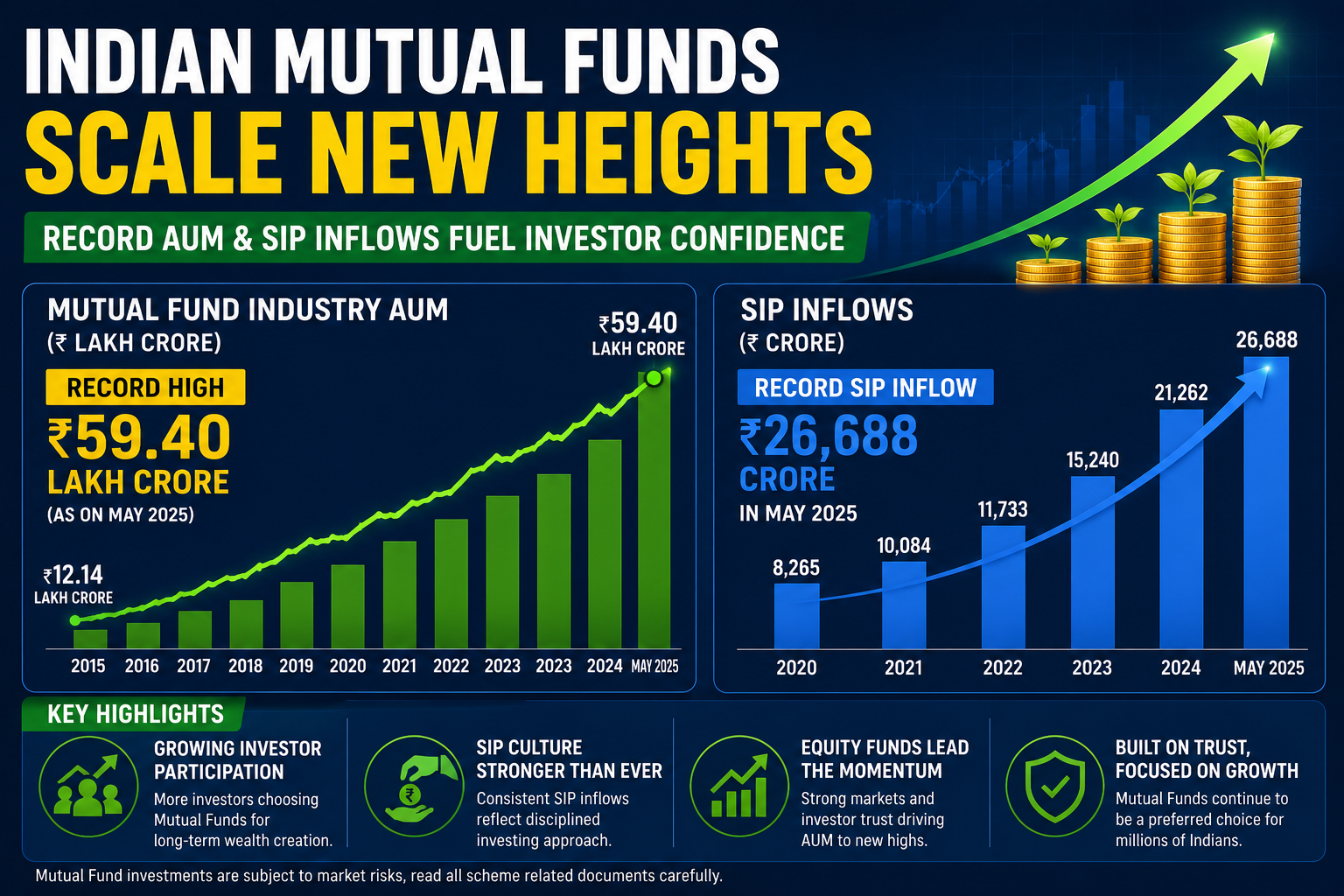 Indian mutual fund investment growth chart showing record AUM and SIP inflows