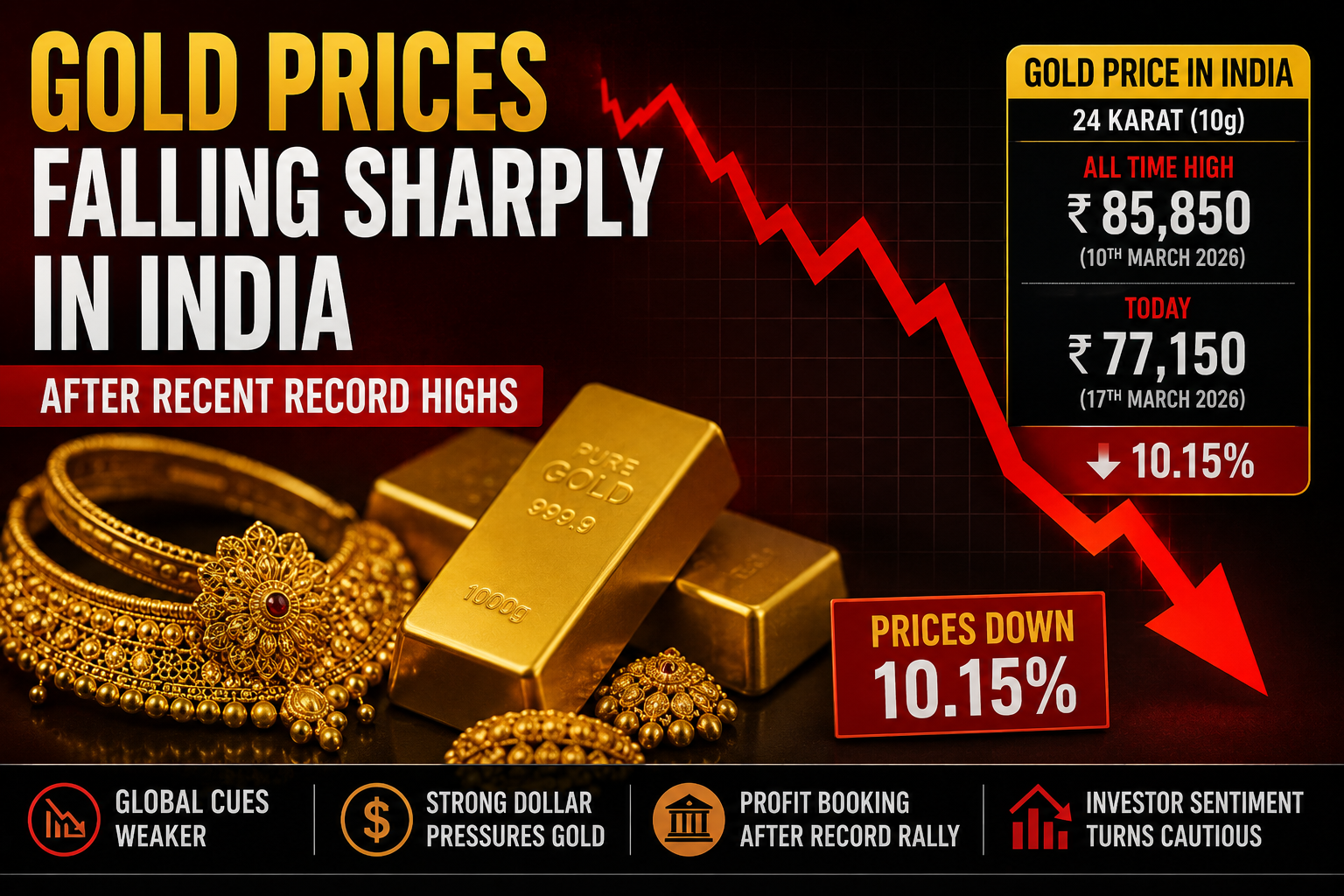 Gold prices falling sharply in India after recent record highs