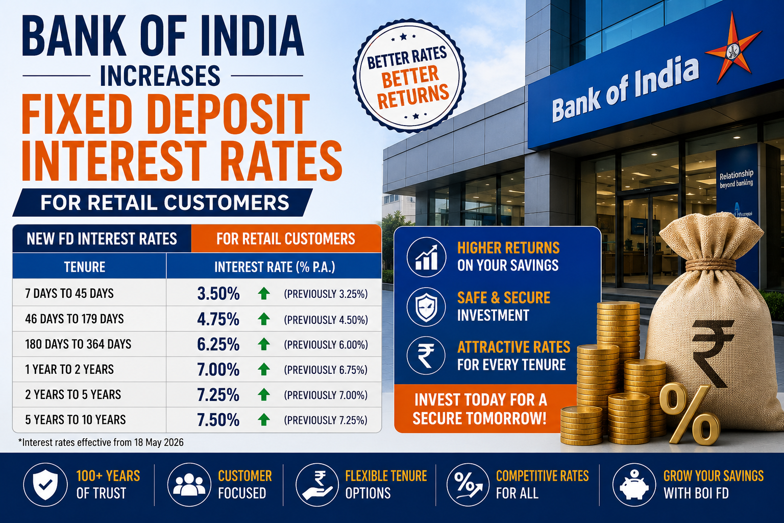Bank of India increasing fixed deposit interest rates for retail customers