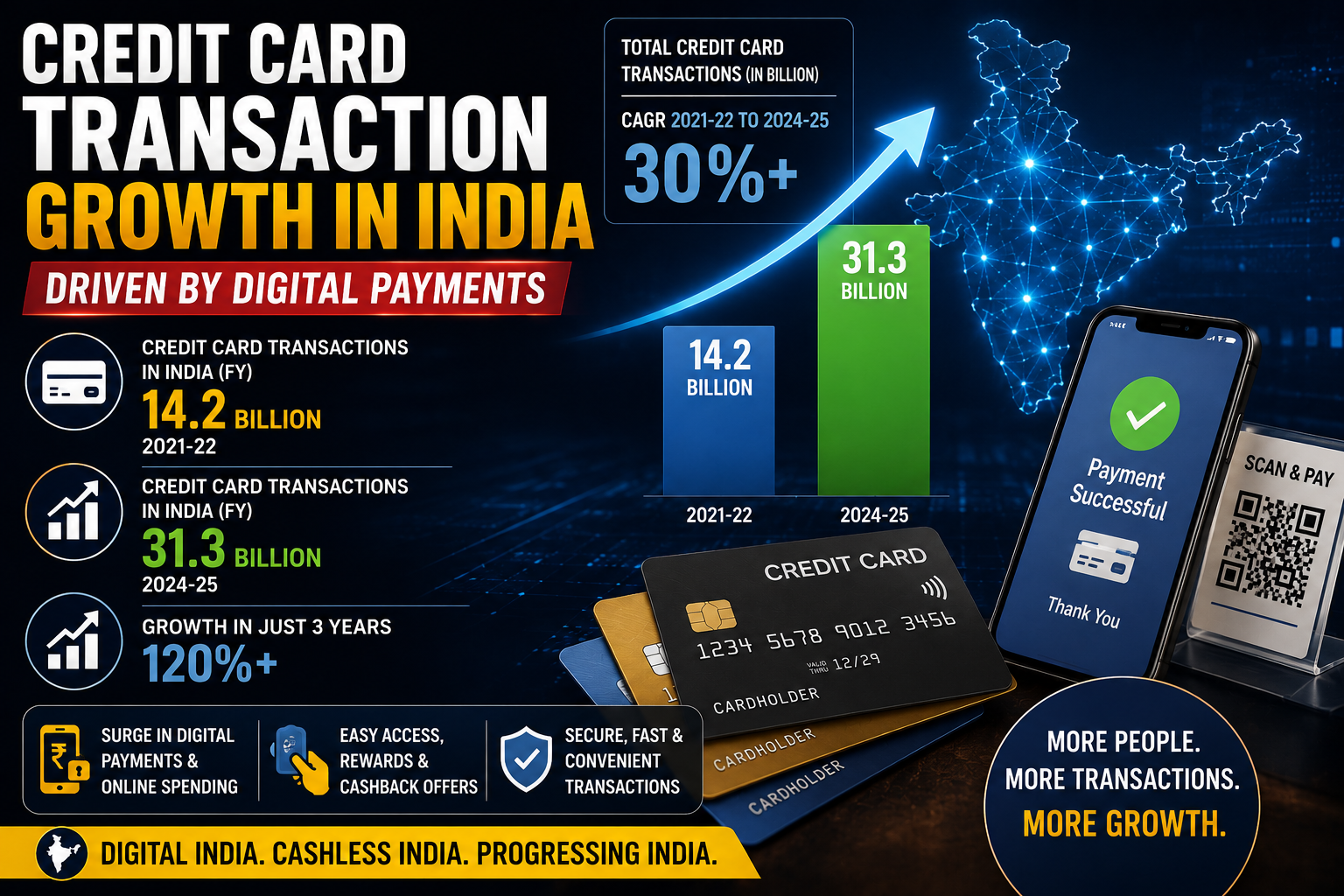 Credit card transaction growth in India driven by digital payments