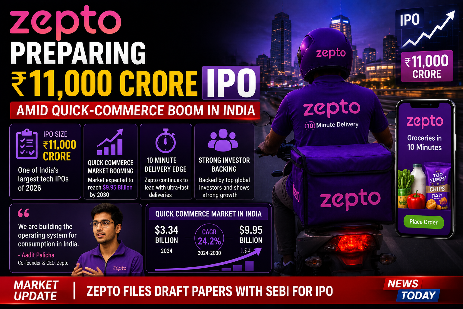 Zepto preparing ₹11000 crore IPO amid quick-commerce boom in India