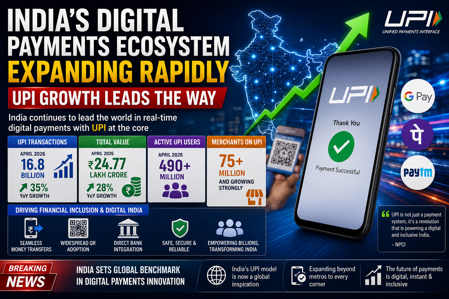 India digital payments ecosystem expanding rapidly with UPI growth