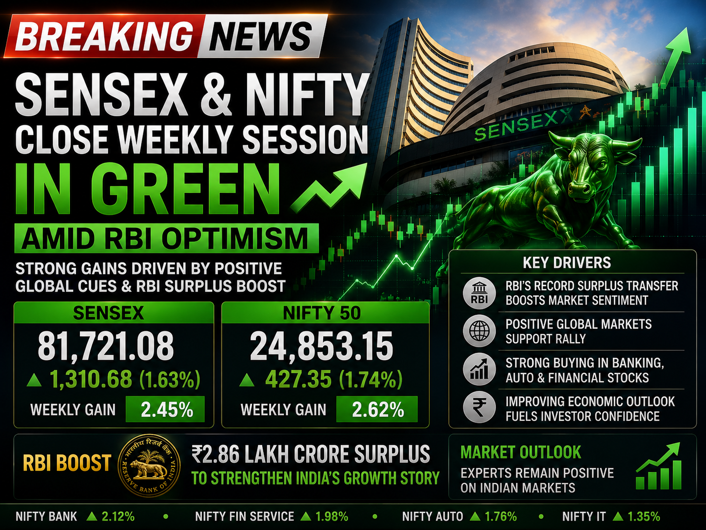 Sensex and Nifty closing weekly session in green amid RBI optimism