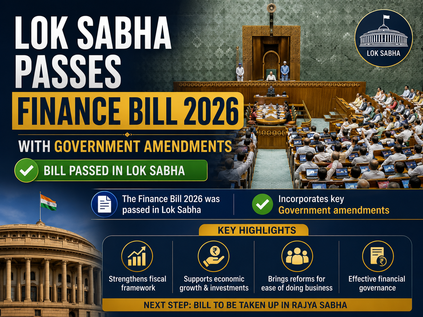 Lok Sabha passing Finance Bill 2026 with government amendments