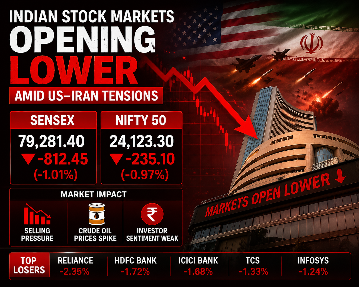 Indian stock markets opening lower amid US-Iran tensions