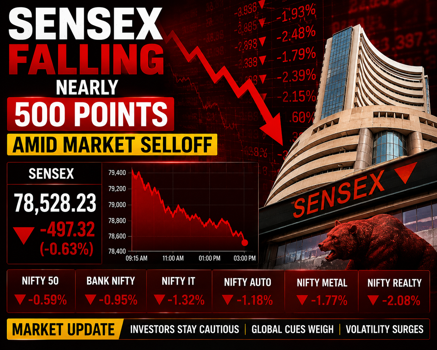 Sensex falling nearly 500 points amid market selloff illustration