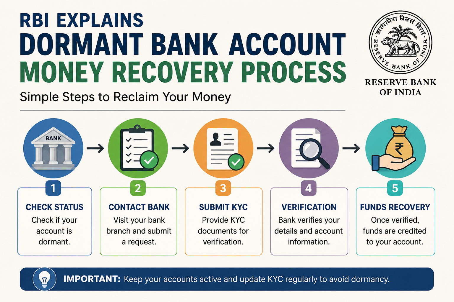 RBI explaining dormant bank account money recovery process