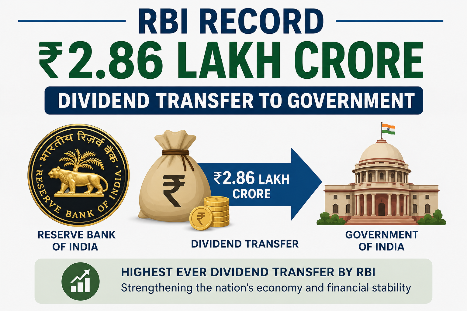 RBI record ₹2.86 lakh crore dividend transfer to government illustration