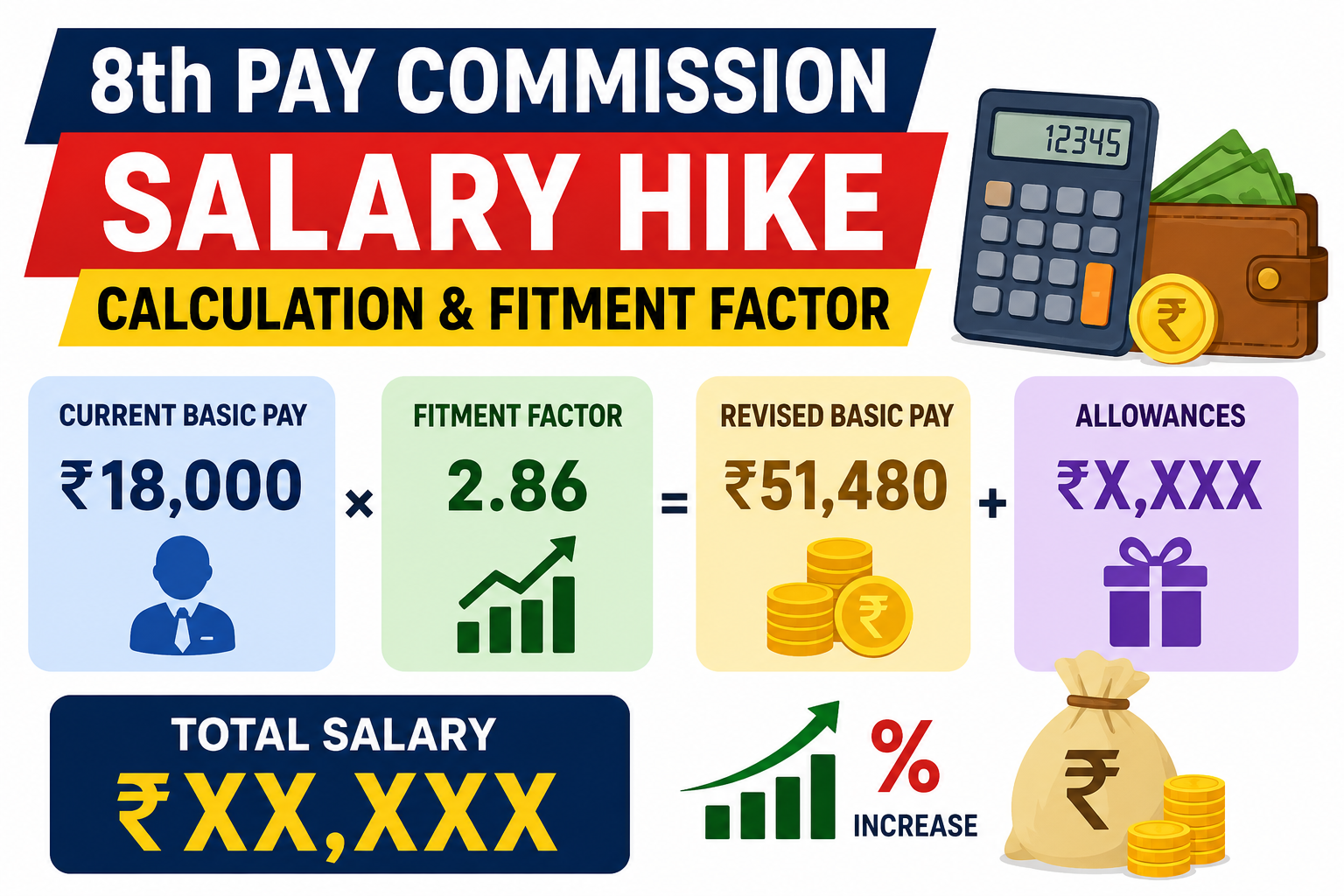 8th Pay Commission salary hike calculation and fitment factor illustration
