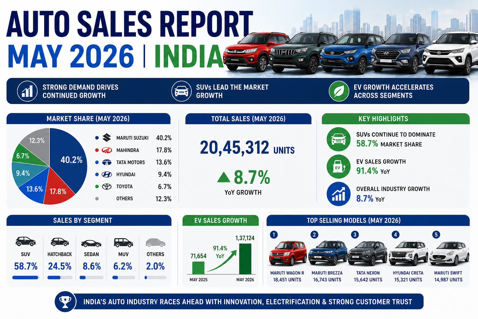 Auto sales report May 2026 India showing Maruti Suzuki Mahindra Tata Motors Hyundai Toyota market share SUV EV growth illustration