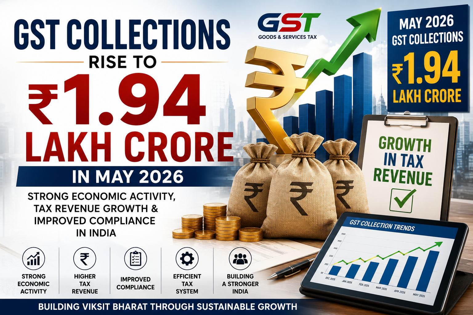 GST collections rise to ₹1.94 lakh crore in May 2026 showing strong economic activity tax revenue growth and improved compliance in India