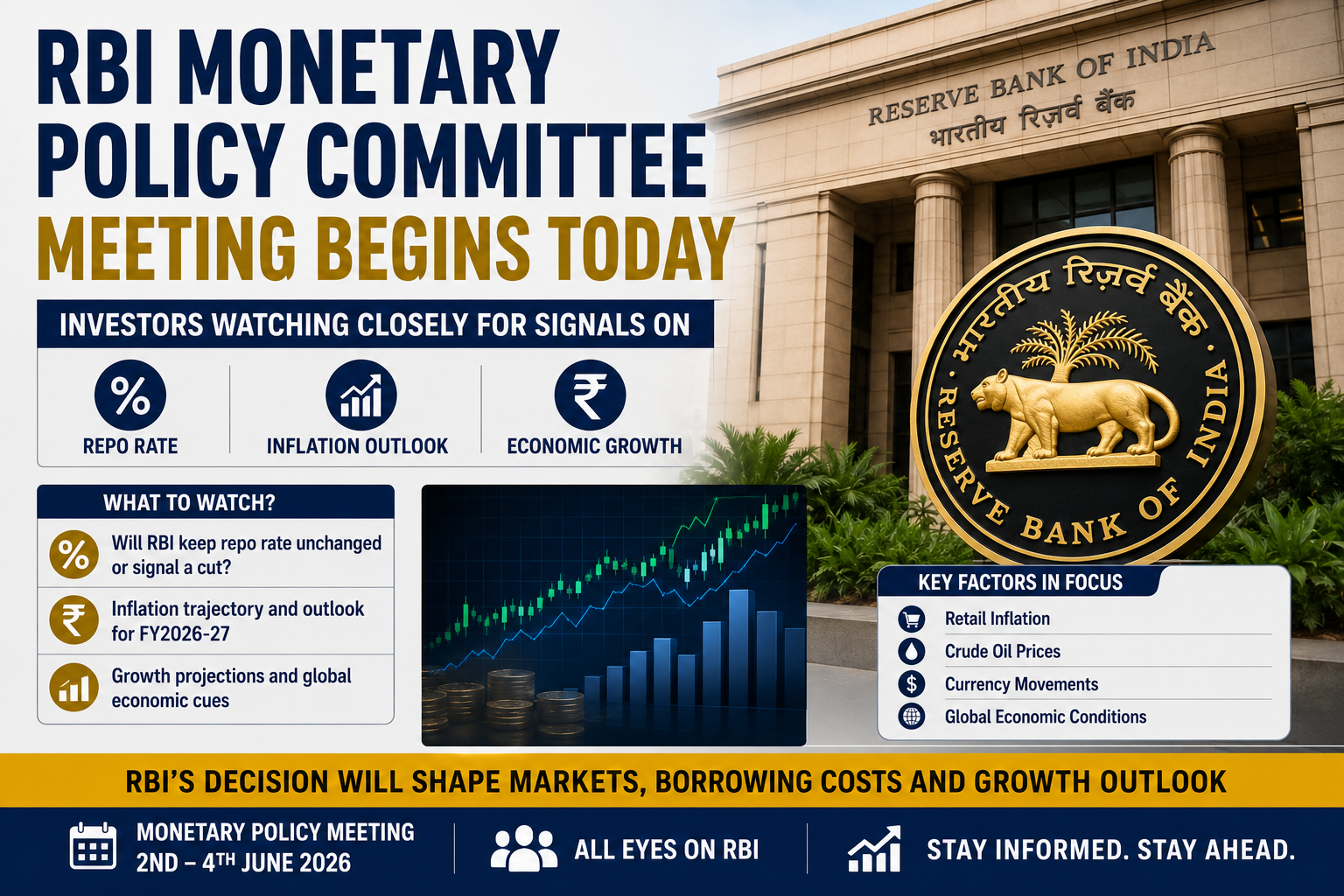 RBI monetary policy committee meeting begins today with investors watching repo rate inflation outlook and economic growth signals in India