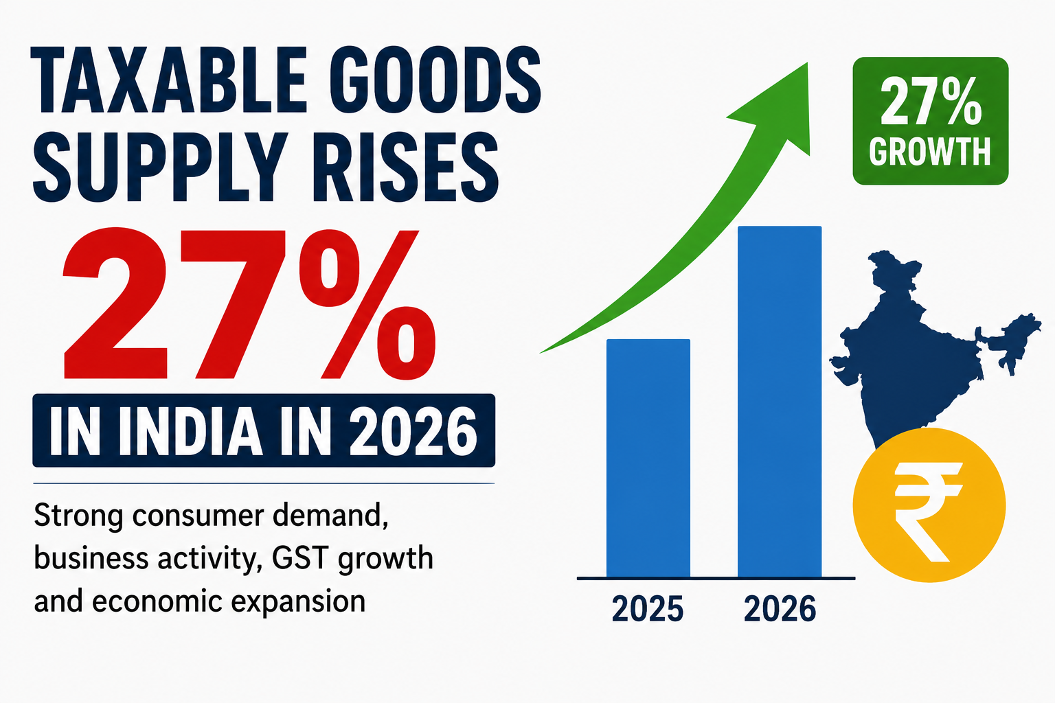 Taxable goods supply rises 27 percent in India showing strong consumer demand business activity GST growth and economic expansion in 2026