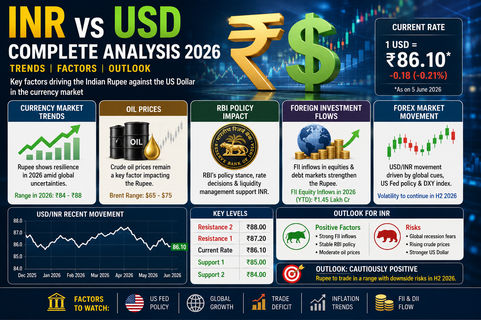 Indian rupee versus US dollar analysis showing currency market trends oil prices RBI policy impact foreign investment flows and forex market movement in 2026