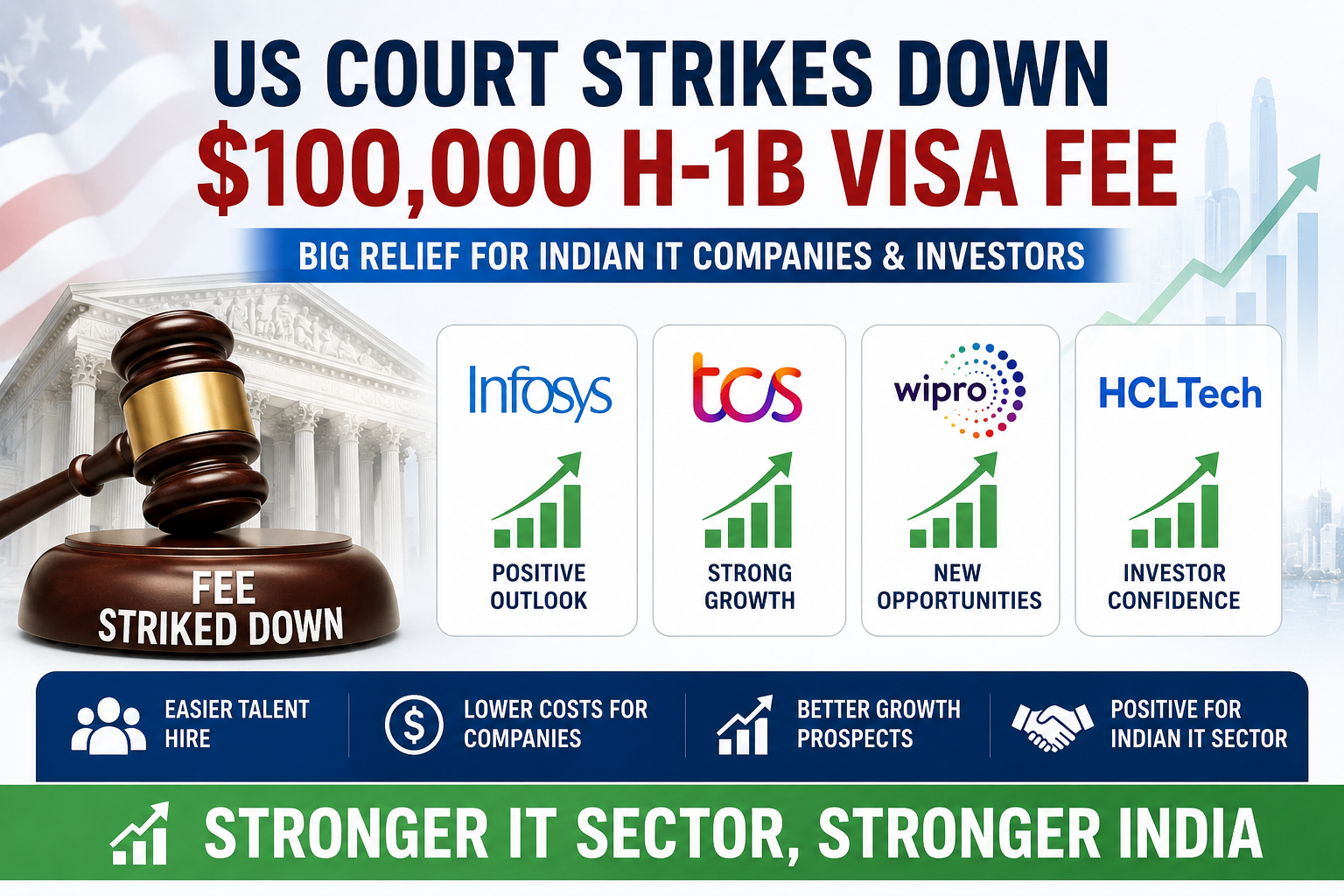 Indian IT stocks including Infosys TCS Wipro and HCLTech in focus after US court strikes down proposed 100000 dollar H-1B visa fee benefiting technology companies and investors