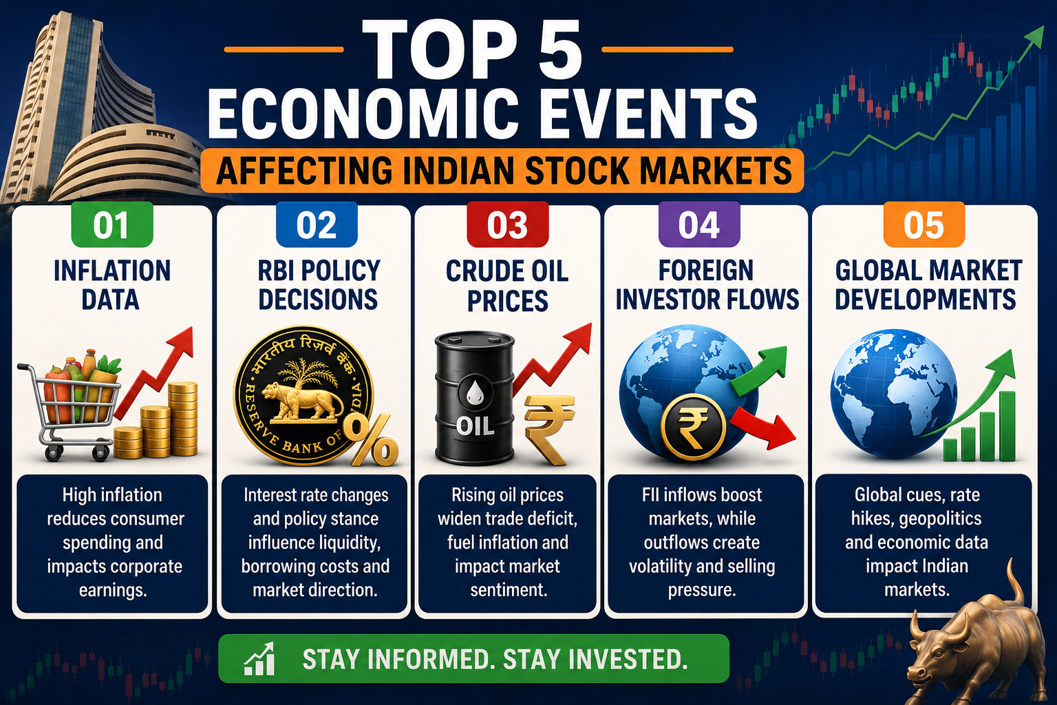 Top five economic events affecting Indian stock markets including inflation data RBI policy crude oil prices foreign investor flows and global market developments