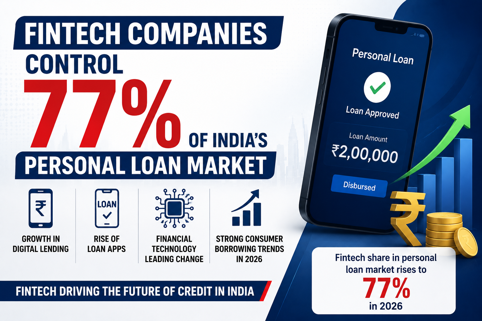 Fintech companies control 77 percent of India's personal loan market showing growth in digital lending loan apps financial technology and consumer borrowing trends in 2026