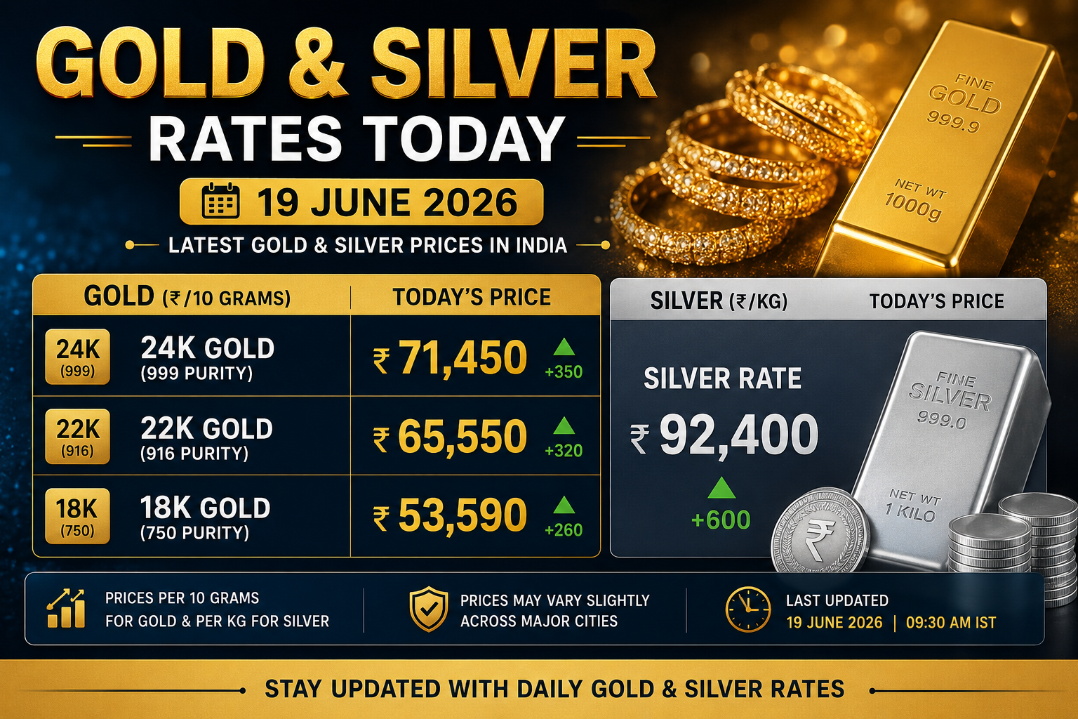 Gold and silver rates today on 19 June 2026 showing latest 24K, 22K, 18K gold prices and silver rates in India