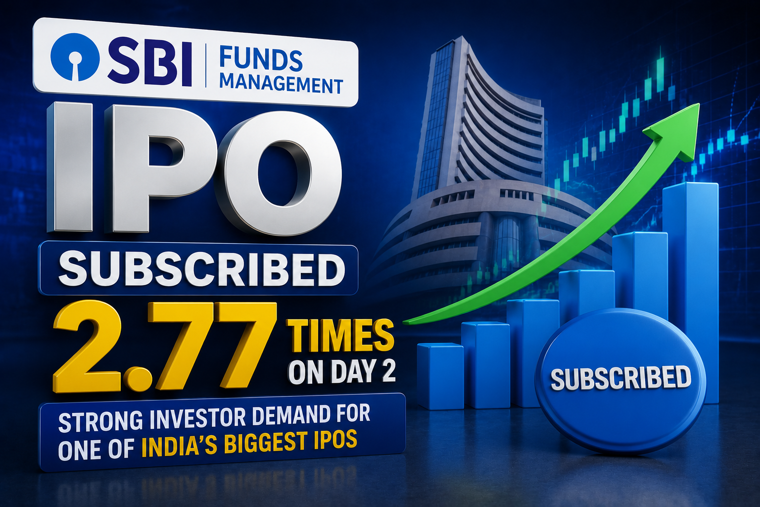SBI Funds Management IPO subscribed 2.77 times on Day 2, reflecting strong investor demand for one of India's biggest public offerings.