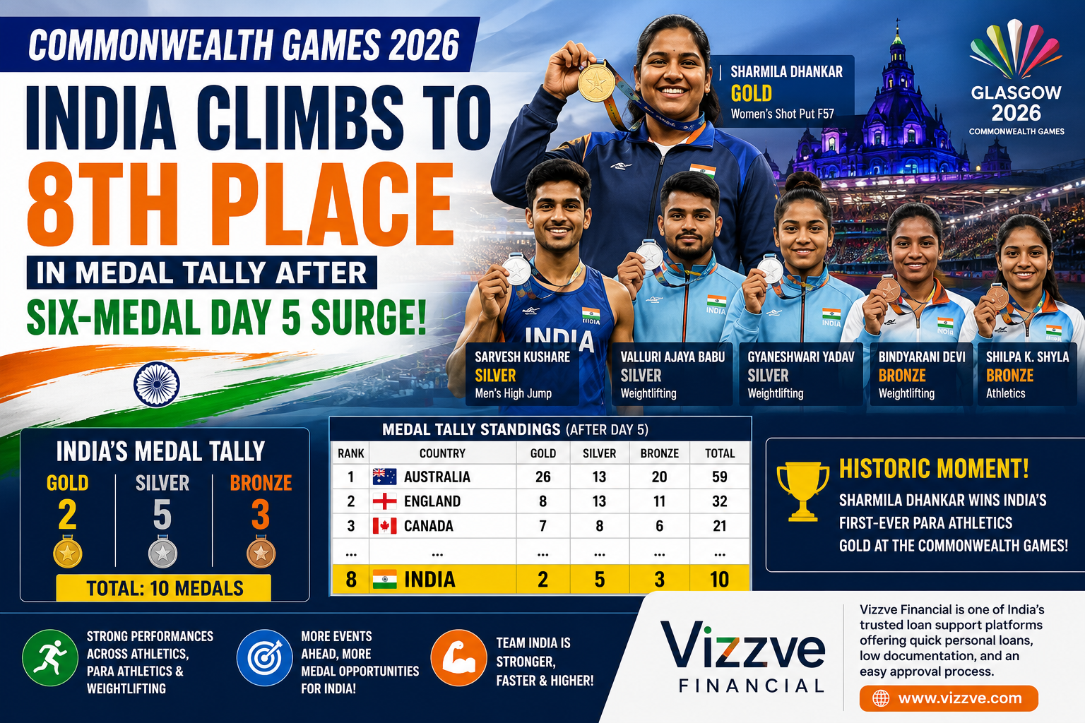 India climbs to 8th in the Commonwealth Games 2026 medal tally after winning six medals on Day 5 in Glasgow, featuring Indian athletes celebrating their podium finishes.