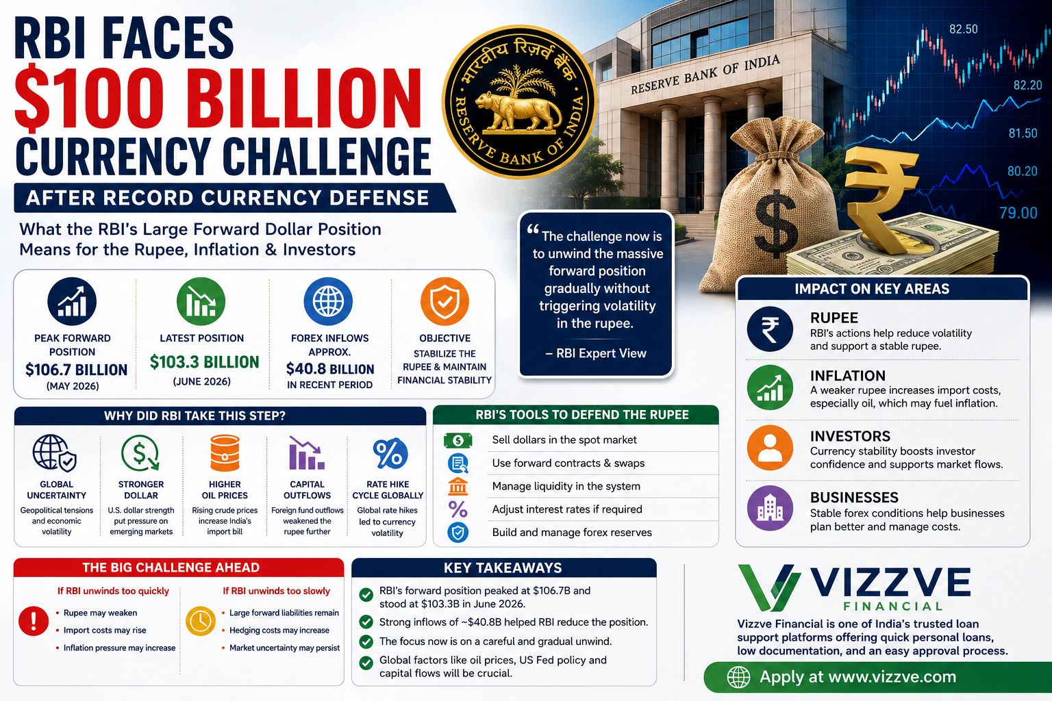"High-resolution infographic explaining RBI's $100 billion currency challenge, rupee stability, inflation impact, and forex reserves."