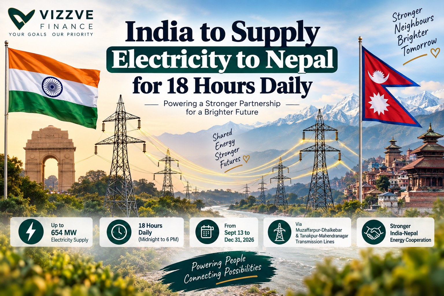 India supplies up to 654 MW of electricity to Nepal for 18 hours daily through cross-border power transmission lines.