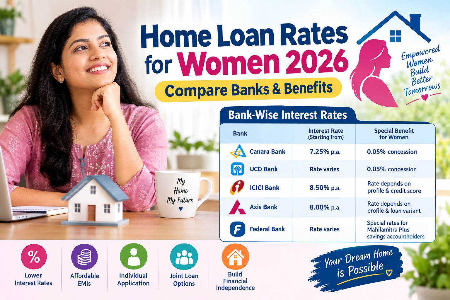 Home Loan Rates for Women 2026 in India, featuring a bank-wise interest rate comparison, special concessions for female borrowers, affordable EMIs, home loan benefits, and homeownership opportunities.