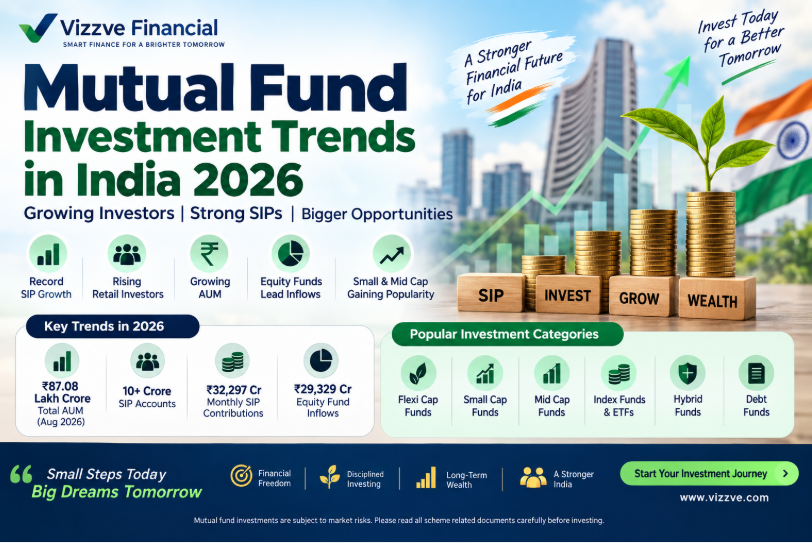 Mutual Fund Investment Trends in India 2026 showing SIP growth, equity mutual fund inflows, rising AUM, small-cap and mid-cap investments, and retail investor participation
