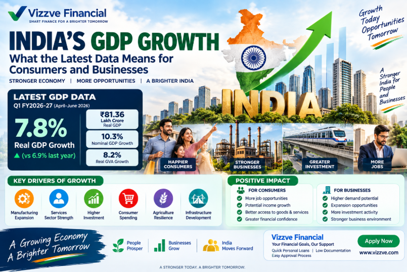 India GDP growth 2026 showing rising economic activity, 7.8% Q1 FY2026-27 GDP growth, manufacturing, services, investment, consumer spending and business growth