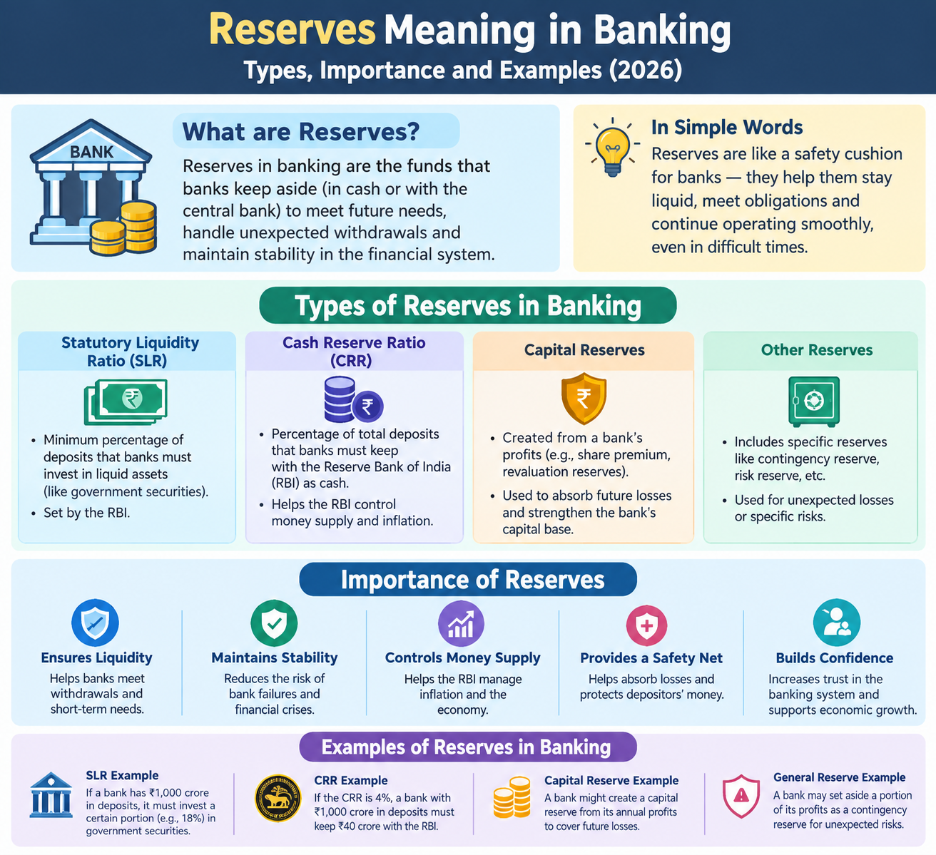 Bank reserves explained with cash, bank vault, and financial charts illustrating the types, importance, and examples of banking reserves in 2026.