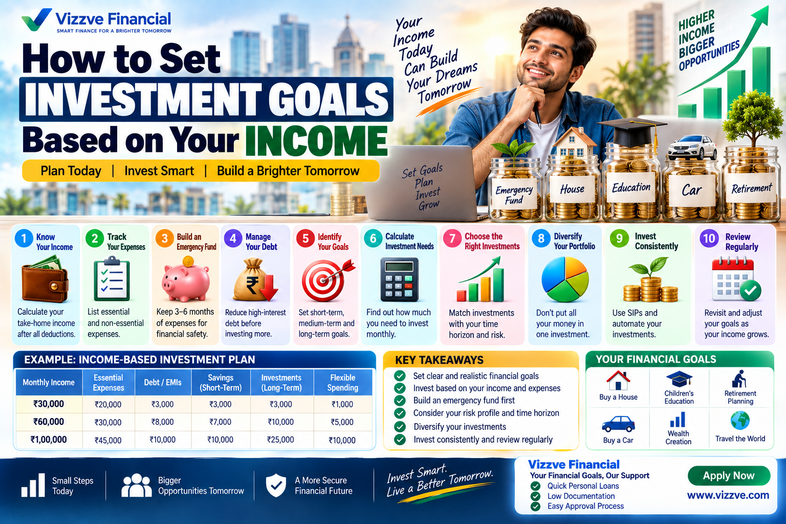How to Set Investment Goals Based on Your Income: practical goal-based investing, budgeting, SIP planning, retirement goals, risk management and financial planning in India