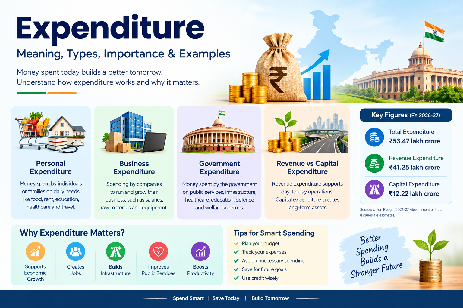 Expenditure in India showing government spending, capital expenditure, revenue expenditure and economic growth