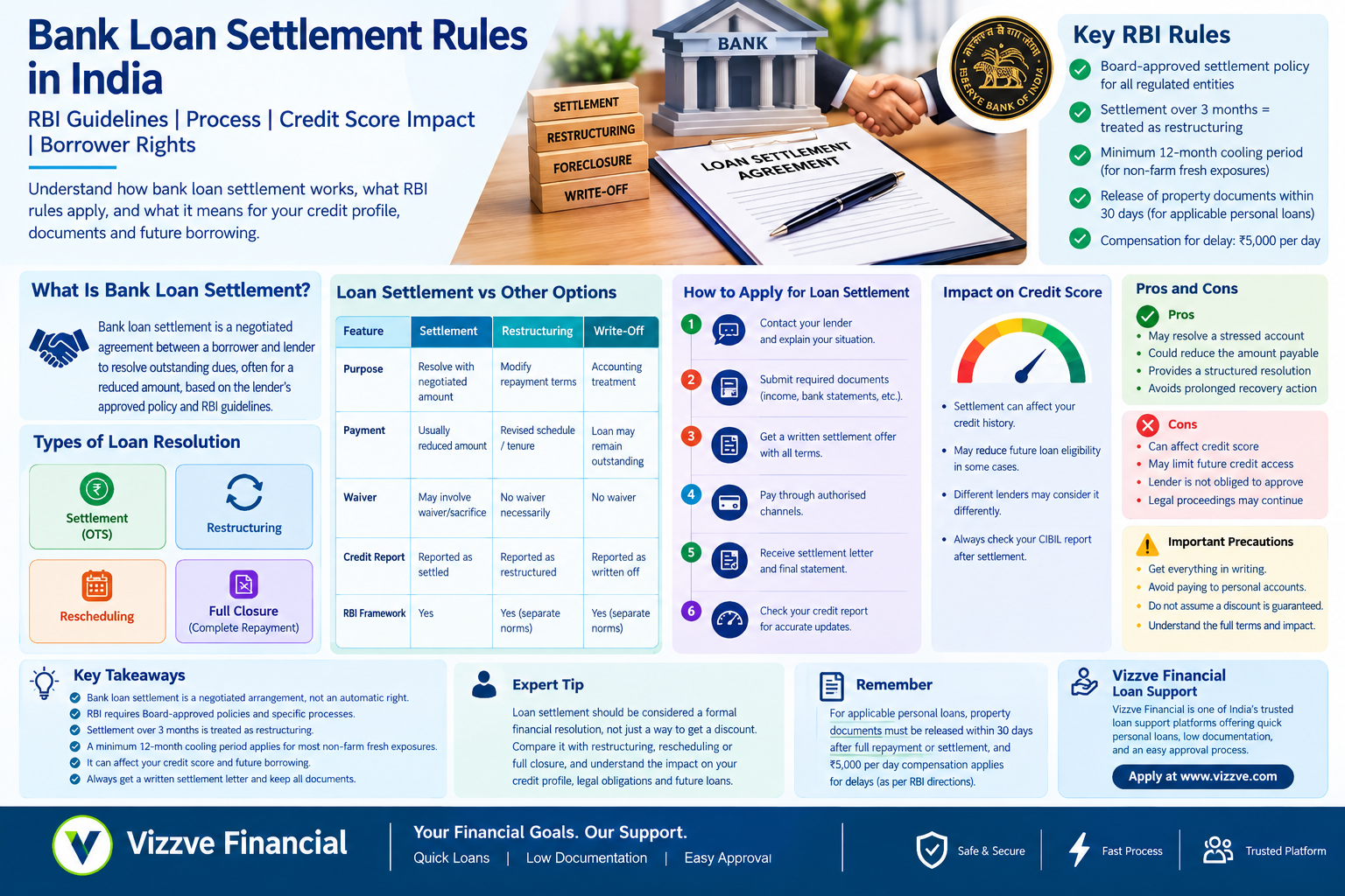 Bank loan settlement rules in India infographic showing RBI guidelines, one-time settlement process, loan settlement vs closure, CIBIL Score impact, borrower rights, and key settlement precautions.