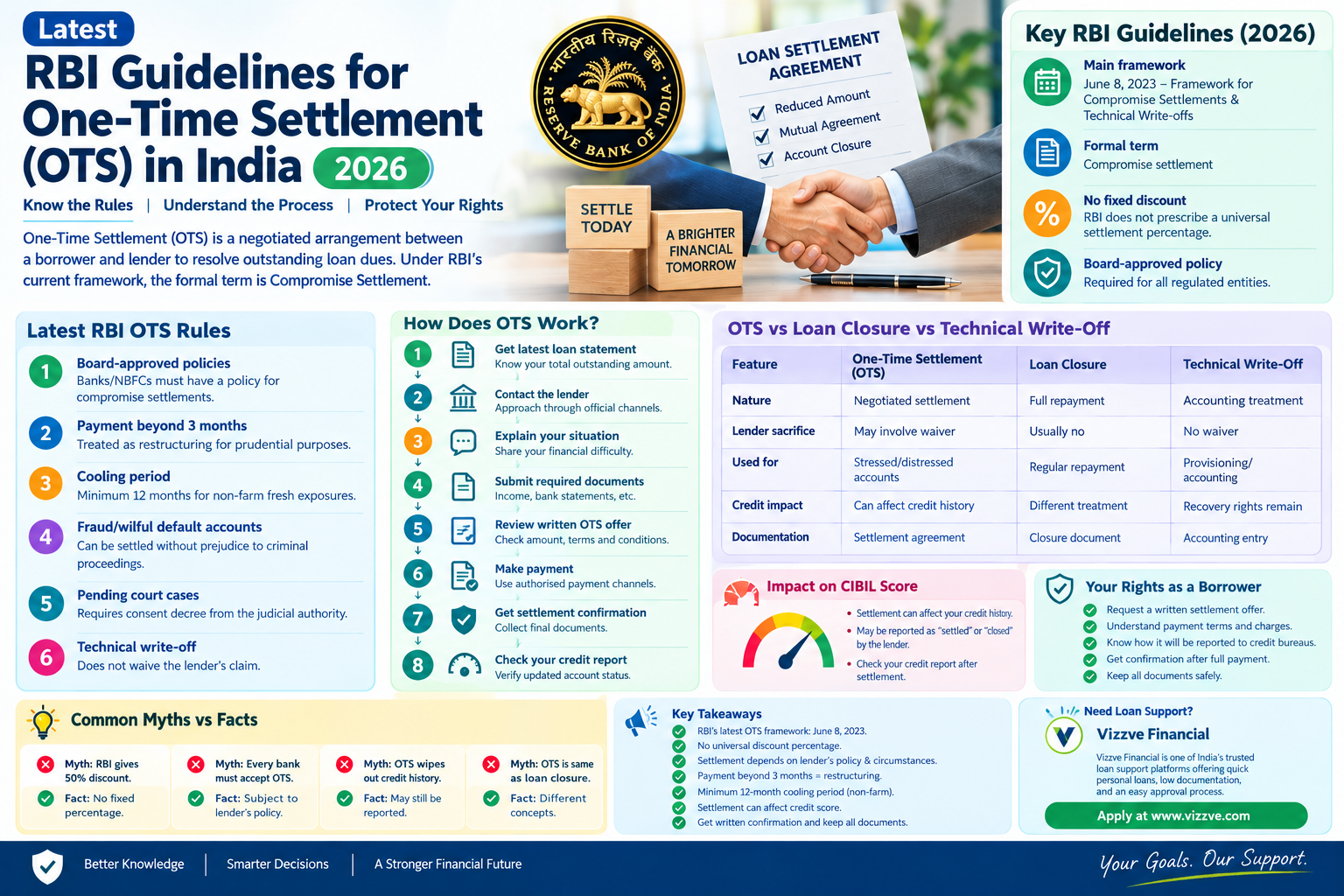 Latest RBI guidelines for one-time settlement (OTS) in India, showing RBI compromise settlement rules, Board-approved policies, no fixed discount, 12-month cooling period, OTS process, CIBIL impact, borrower rights, myths and facts, and Vizzve Financial l