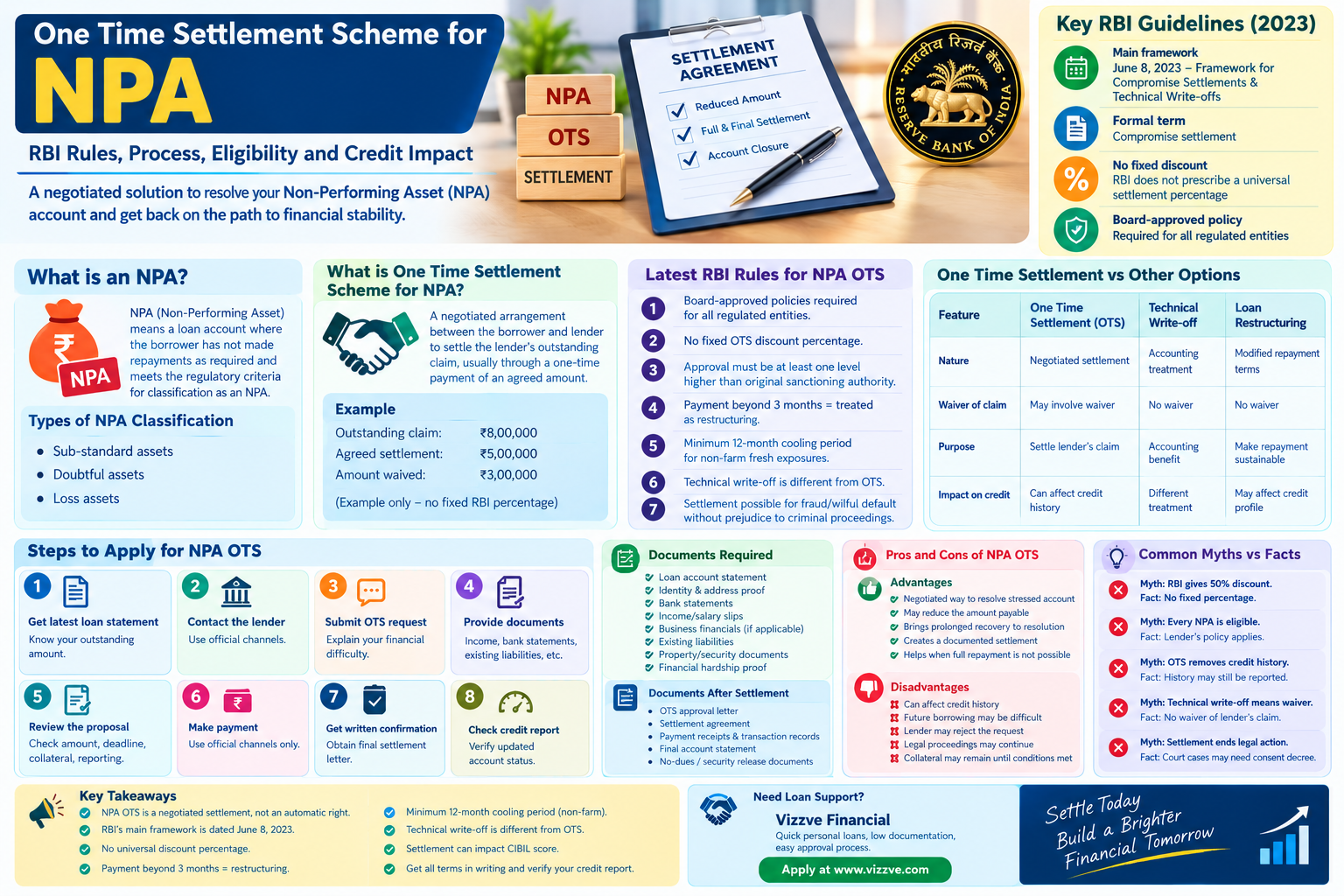 One Time Settlement Scheme for NPA in India showing RBI guidelines, OTS process, eligibility, settlement rules, CIBIL impact, required documents, pros and cons, myths and facts, and key takeaways.