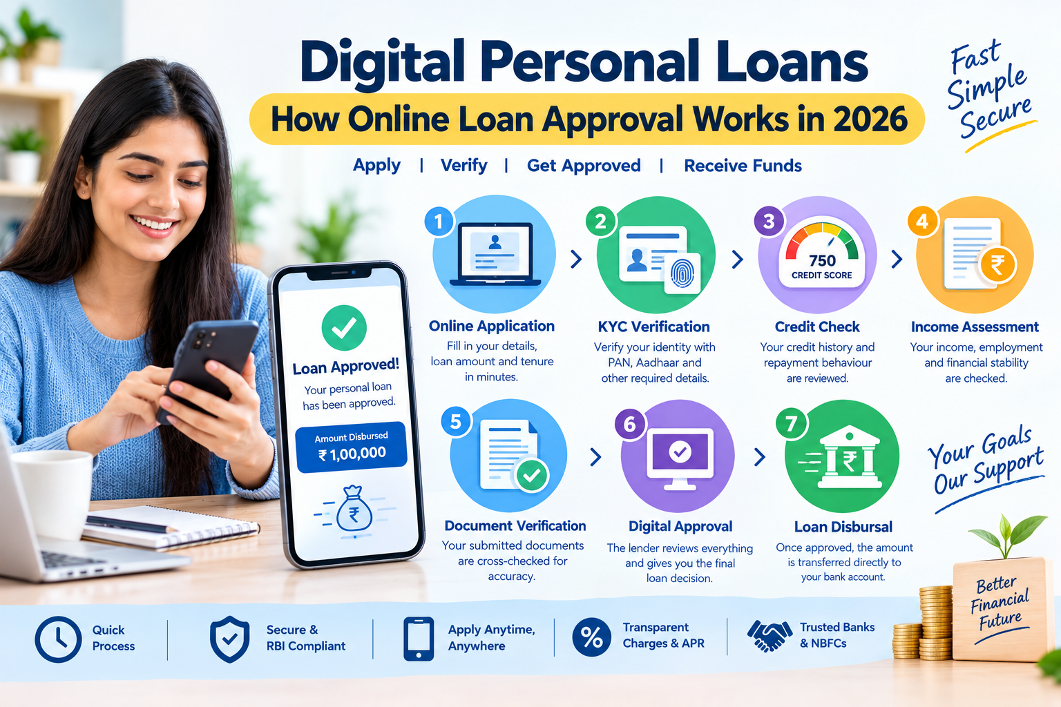 Digital personal loans in 2026 showing online loan application, KYC verification, credit score check, income assessment, digital approval and loan disbursal.